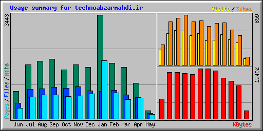 Usage summary for technoabzarmahdi.ir